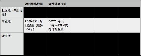 DaoCloud、时速云、灵雀云这些Docker平台区别在哪里？-