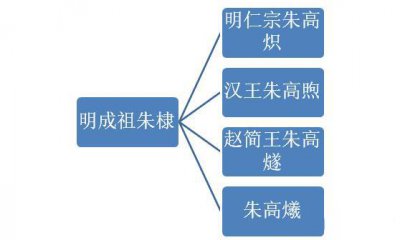 ​明成祖朱棣有几个儿子?朱棣的儿子都是谁?