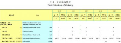 ​贵阳面积多少平方公里（一组数据告诉你贵阳的实力究竟如何）