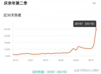 ​《庆余年2》开播热度太火爆 一个小时热度破3w当之无愧“剧王”
