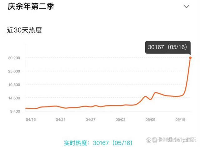 《庆余年2》开播热度太火爆 一个小时热度破3w当之无愧“剧王”