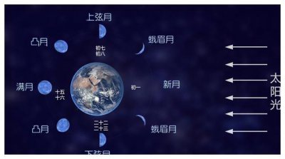 ​过生日应该用农历还是公历？为何有的人说几十年才能过一次？