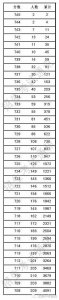 ​沈阳中考一分一段表公布 预估你能被哪学校录取