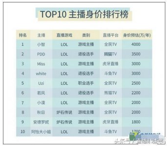 ​Top 10主播身价排行榜，最后一名1700万？
