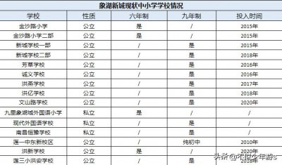 ​明日复明日、一年又一年—关于南昌象湖新城板块学校的吐槽