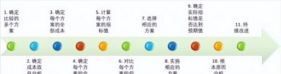 ​PMBOK工具和技术详解-成本效益分析