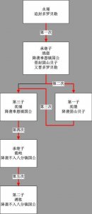 ​高宗继后的儿子——永璂