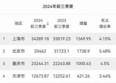 ​2024年前三季度GDP，四大直辖市，上海增量不及北京，天津掉队