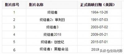 ​6部终结者上映时间梳理，你最需要的观看指南