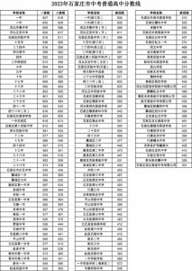 ​2023年石家庄市普通高中录取分数线新鲜出炉！普遍上涨