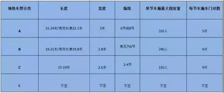 我国城市轨道交通车型详解ABCL车型|建议收藏