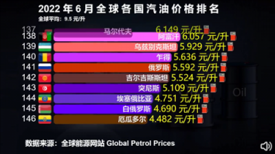​世界各国油价排名 世界各国油价排名表