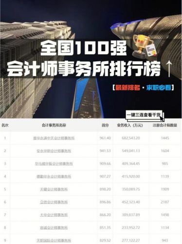 中国会计师事务所排名前十位(中国会计师事务所排名最新)-第1张图片-