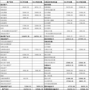 ​预计资产负债表怎么编制(预计资产负债表和预计利润表构成了整个财务预算)