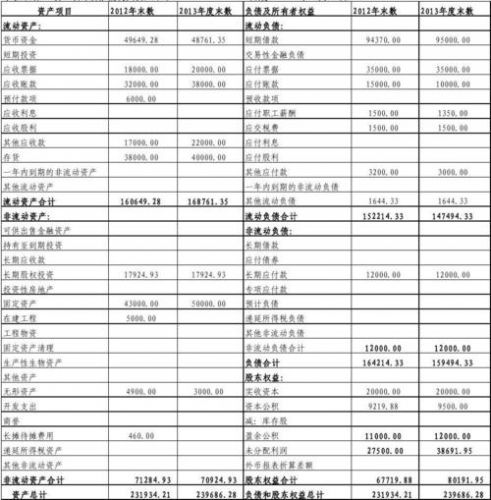 预计资产负债表怎么编制(预计资产负债表和预计利润表构成了整个财务预算)-第1张图片-