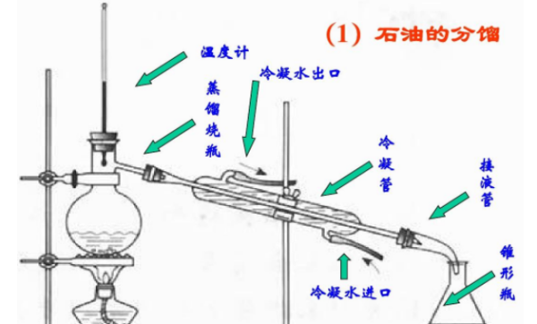 石油裂解的目的是什么,石油裂解的目的是为了提高轻质油的质量和产量图3