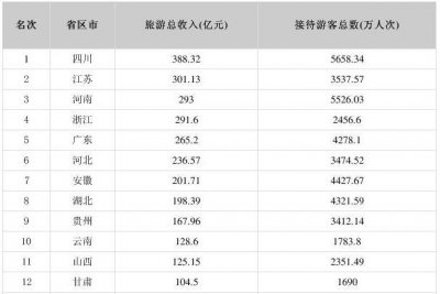 ​24省份公布五一假期旅游总收入 四川五一假期收入最高