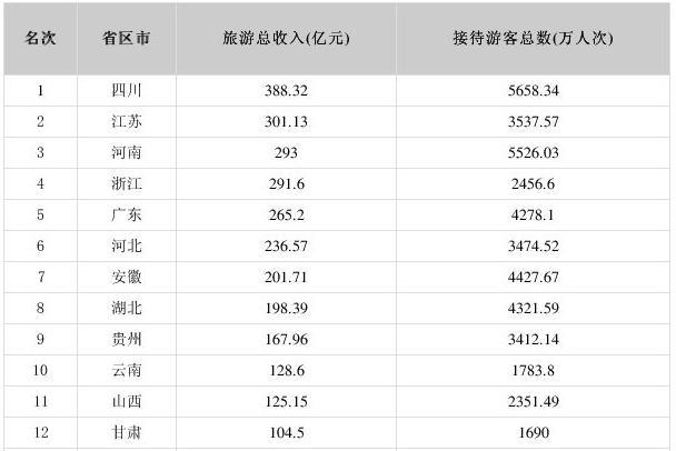 24省份公布五一假期旅游总收入 四川五一假期收入最高