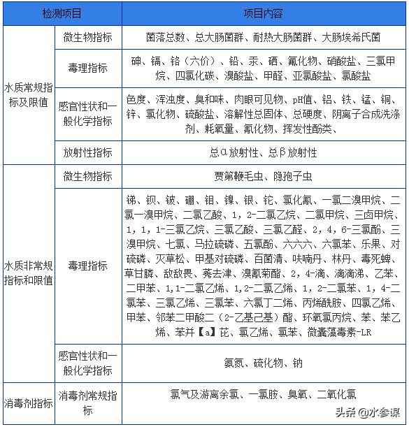 关于水质的检测方法(常用的水质检测方法和国家标准汇总)(2)
