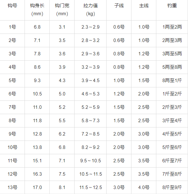 鱼钩大小对照表(鱼钩规格尺寸一览表)
