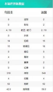 ​乌拉圭不敌法国队败走，析乌拉圭失败原因，论球队核心竞争力
