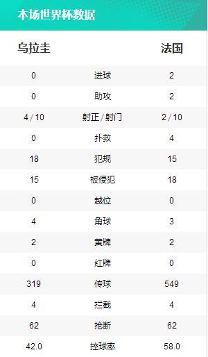 乌拉圭不敌法国队败走，析乌拉圭失败原因，论球队核心竞争力
