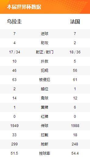乌拉圭不敌法国队败走，析乌拉圭失败原因，论球队核心竞争力