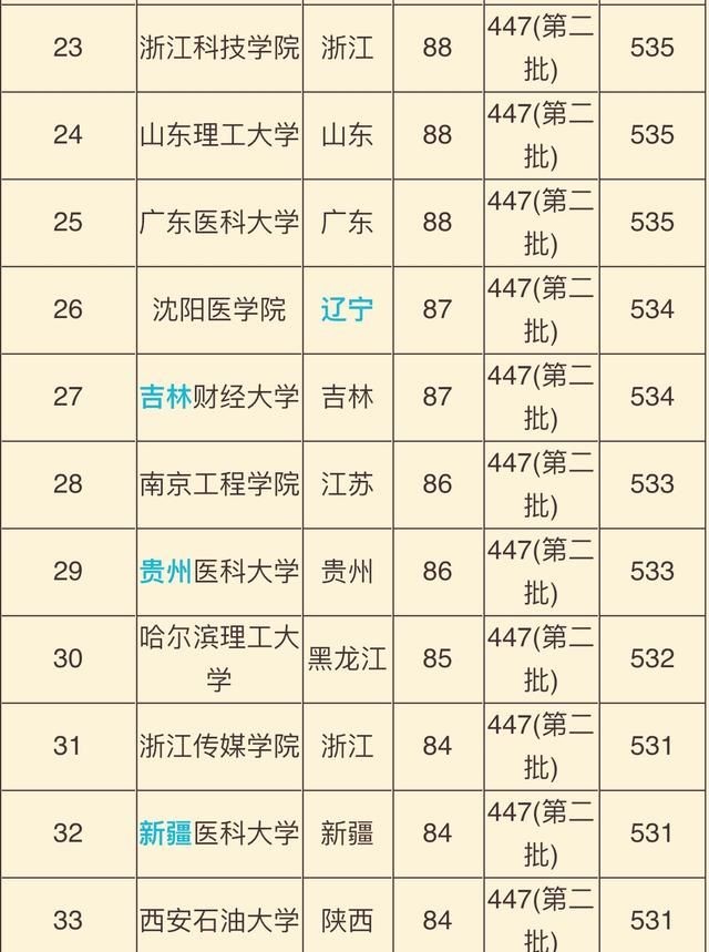 二本院校有哪些学校,2025年,二本分数线都能上哪些学校?图4