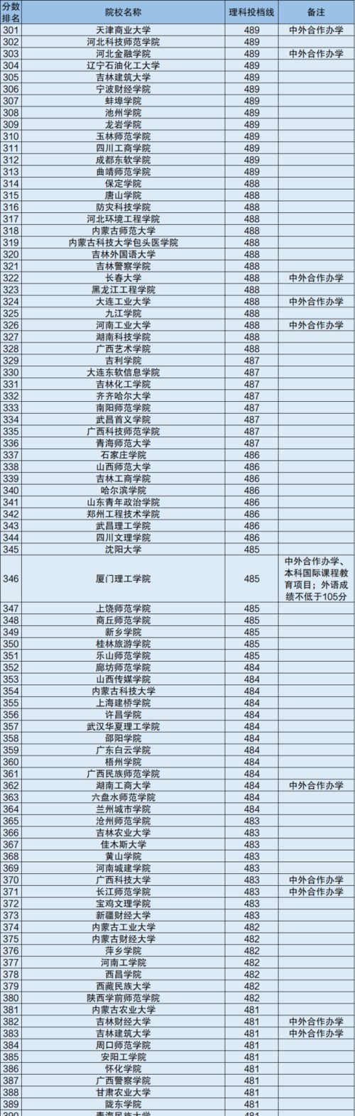 2025年,二本分数线都能上哪些学校