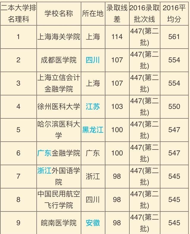 二本院校有哪些学校,2025年,二本分数线都能上哪些学校?图2