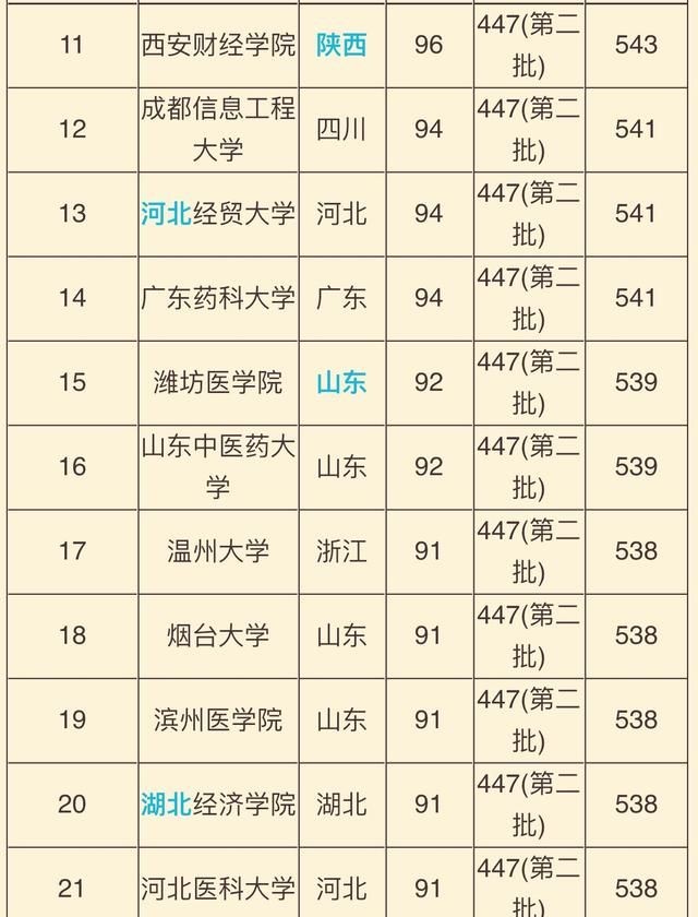 二本院校有哪些学校,2025年,二本分数线都能上哪些学校?图3