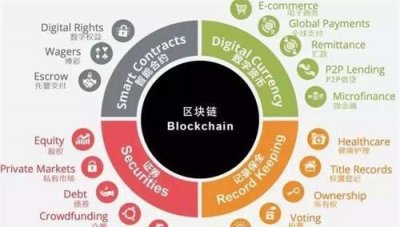 ​区块链是什么，互联网区块链项目是什么？