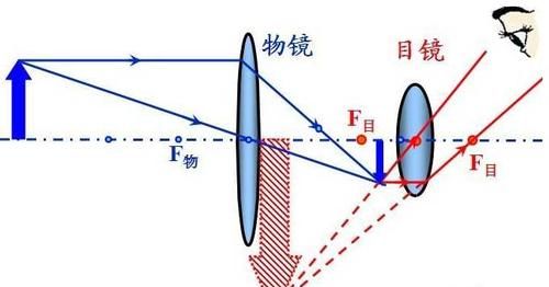 凸透镜不成像四种原因