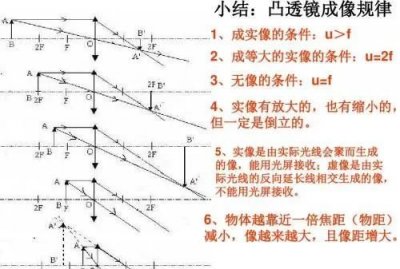 ​凸透镜成像原理，凸透镜成像原理示意图？
