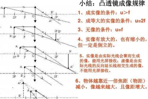 凸透镜成像原理，凸透镜成像原理示意图？图1
