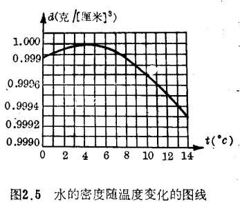 水在摄氏多少度时密度最大，水在几摄氏度时密度最大？为什么？图2
