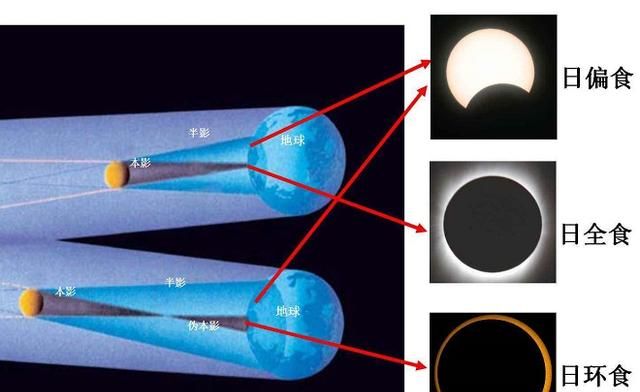 日食发生在农历的什么日，日全食发生在农历初一，此时，日，地，月三者的位置关系是怎样的？图4