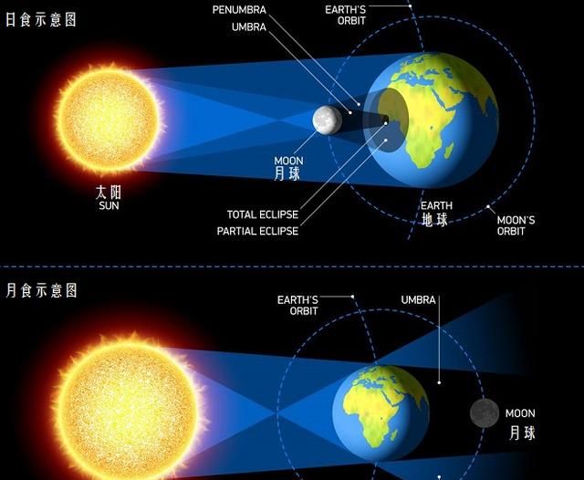 日食发生在农历的什么日，日全食发生在农历初一，此时，日，地，月三者的位置关系是怎样的？图3
