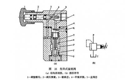 ​先导式溢流阀结构组成工作原理（溢流阀的结构和工作原理）