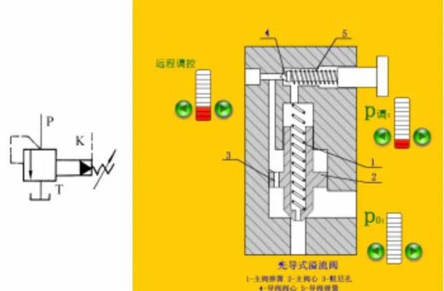 先导式溢流阀结构组成工作原理(溢流阀的结构和工作原理)(2)