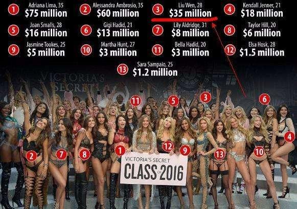 奚梦瑶年收入不及刘雯一半, 摔了一跤却身价反超, 网友: 摔得真值