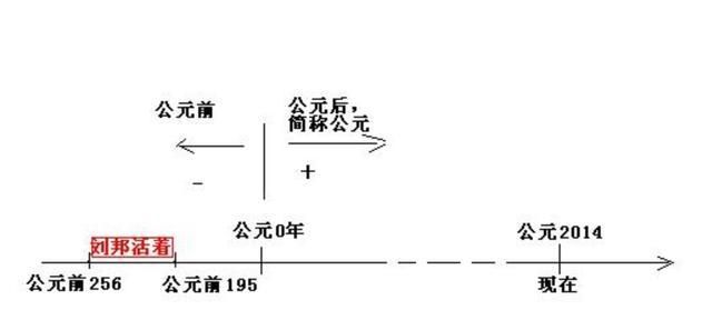 中国公元元年的由来