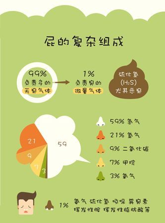 屁中有氧气还是二氧化碳
