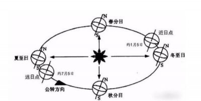 ​近日点是几月,近日点是几月