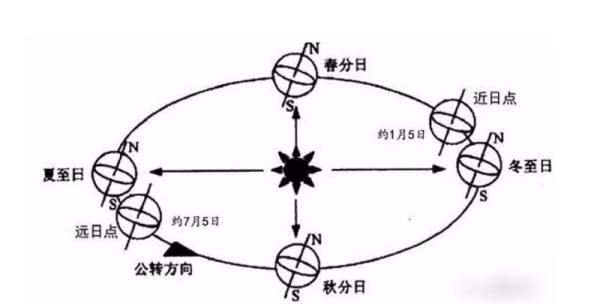 近日点是几月,近日点是几月图1