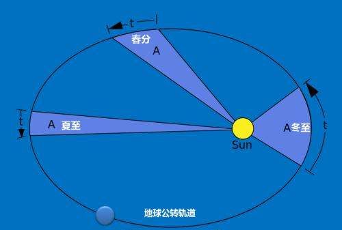 近日点是几月,近日点是几月图2
