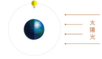 地球公转一圈大概是多长时间自转