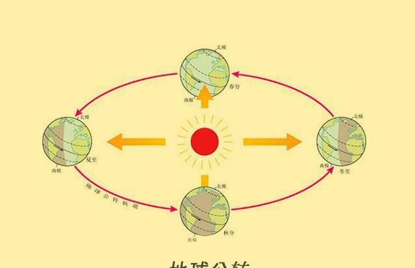 地球公转一圈大概是多长时间,地球公转一圈大概是多长时间自转
