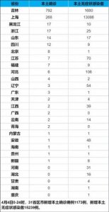 ​31省区市新增5例本土确诊病例(31省区市新增5例本土确诊病例重庆)