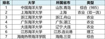 ​全国7所海洋大学排名：山东上海领衔，东部沿海省市独缺福建